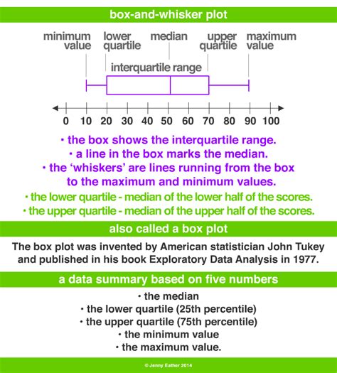 do we use box and whisker plot for t-distribution|examples of box plots.